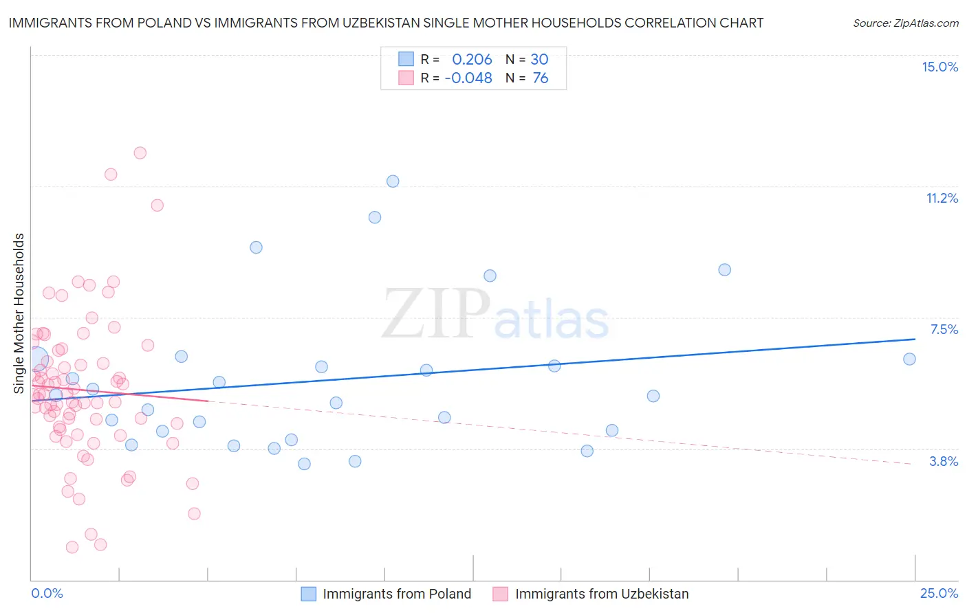 Immigrants from Poland vs Immigrants from Uzbekistan Single Mother Households