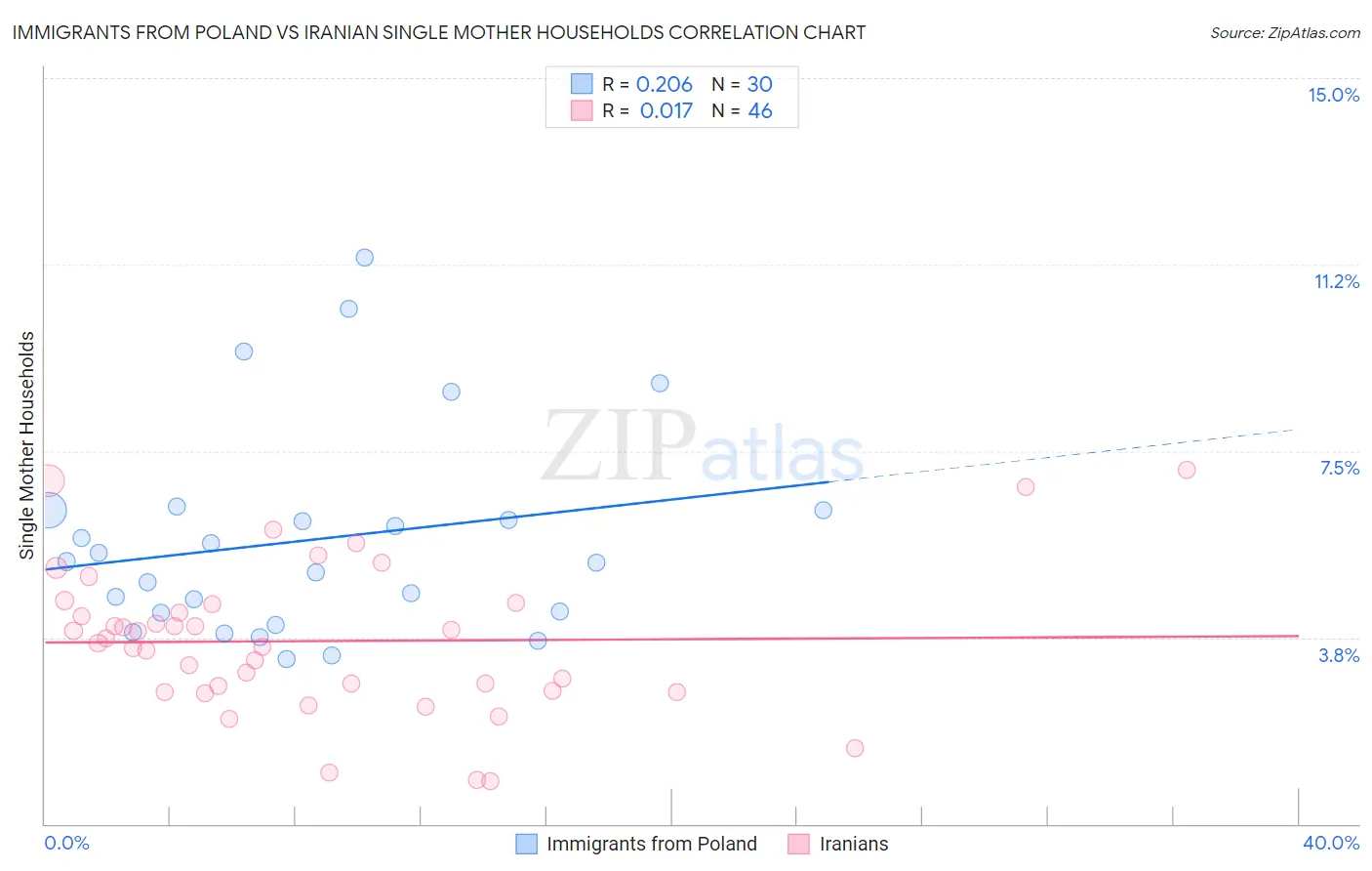 Immigrants from Poland vs Iranian Single Mother Households