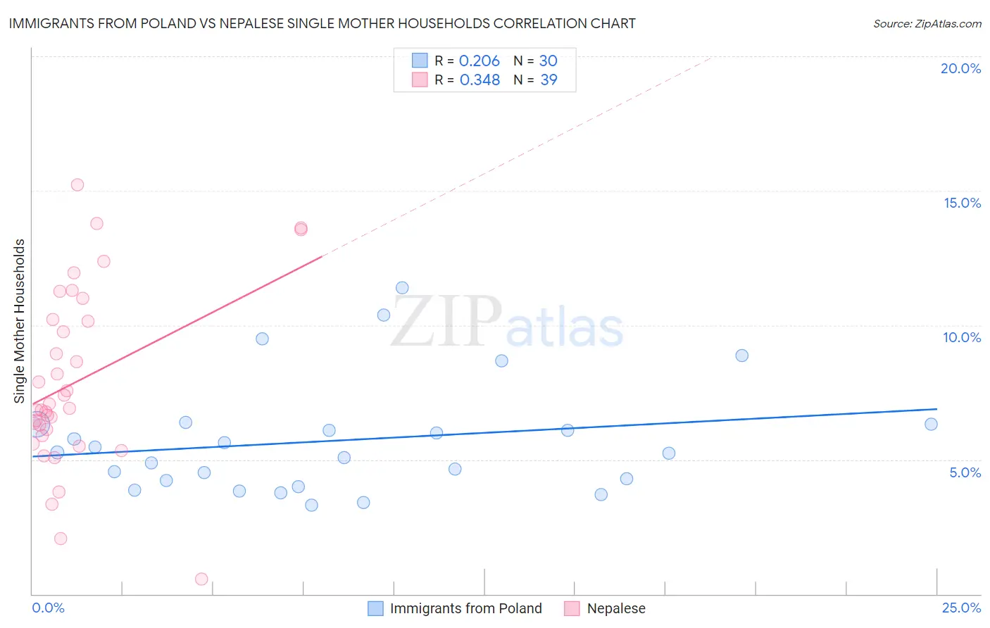 Immigrants from Poland vs Nepalese Single Mother Households