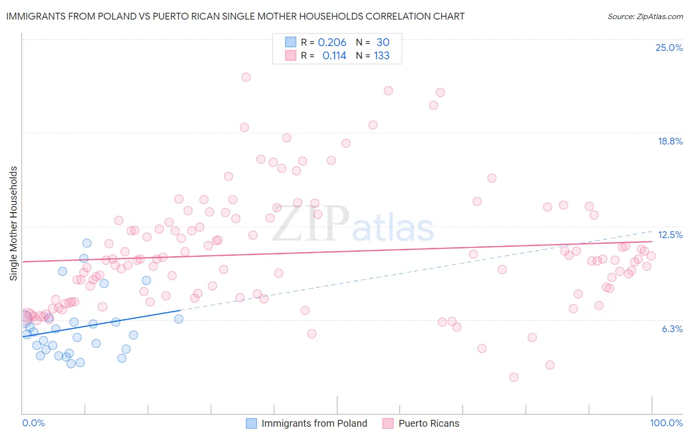 Immigrants from Poland vs Puerto Rican Single Mother Households