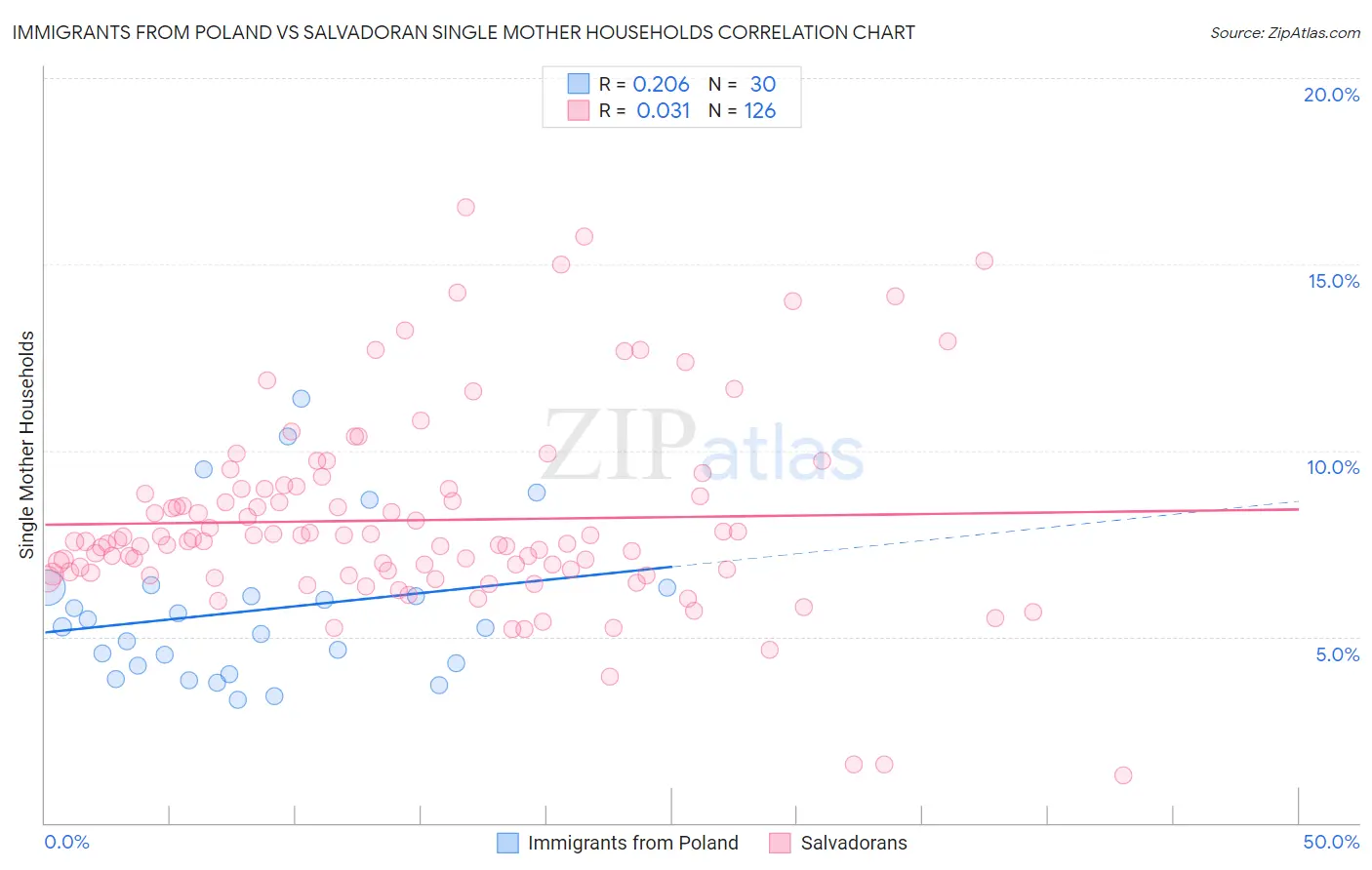 Immigrants from Poland vs Salvadoran Single Mother Households