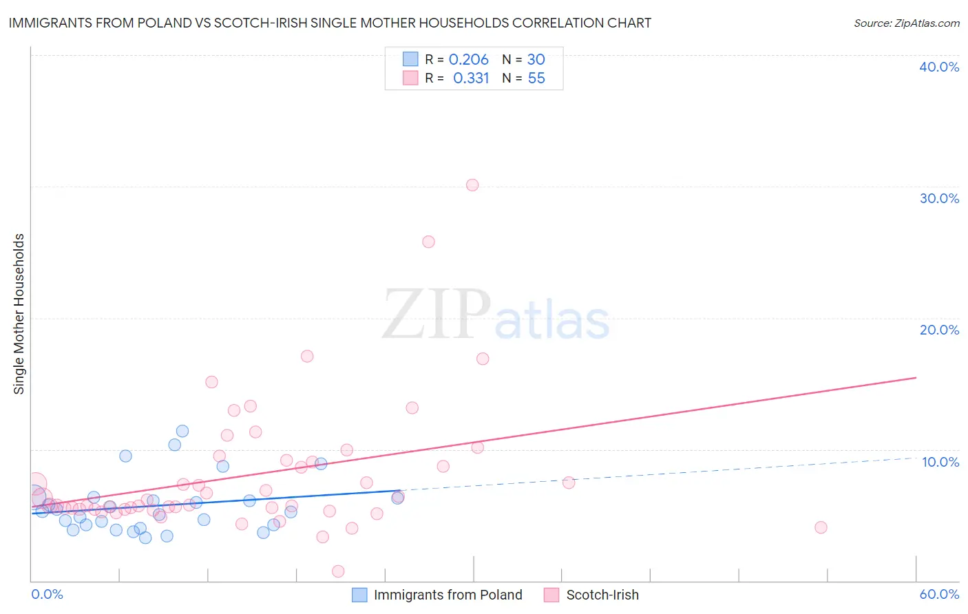 Immigrants from Poland vs Scotch-Irish Single Mother Households