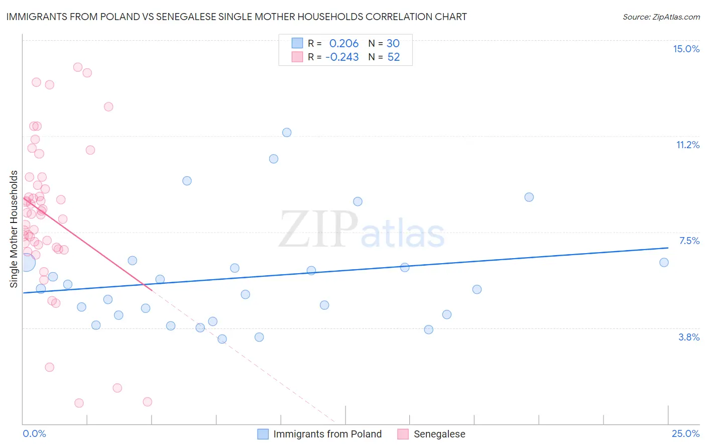 Immigrants from Poland vs Senegalese Single Mother Households