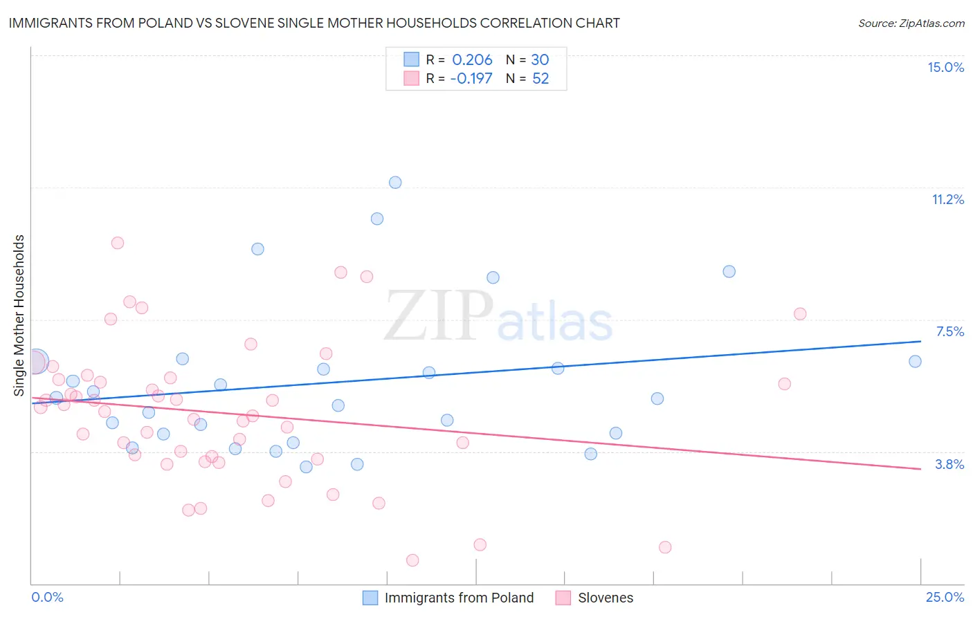 Immigrants from Poland vs Slovene Single Mother Households