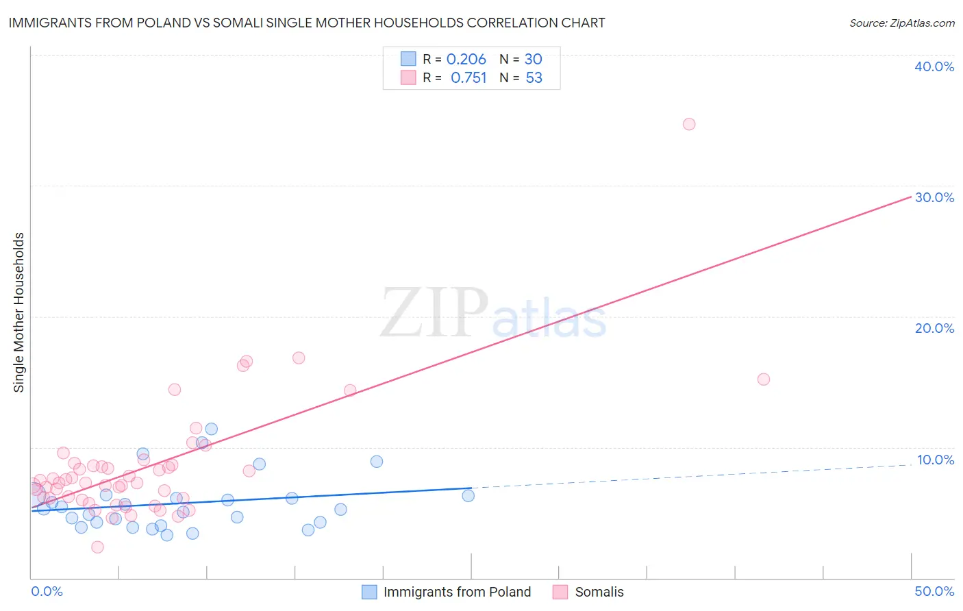 Immigrants from Poland vs Somali Single Mother Households