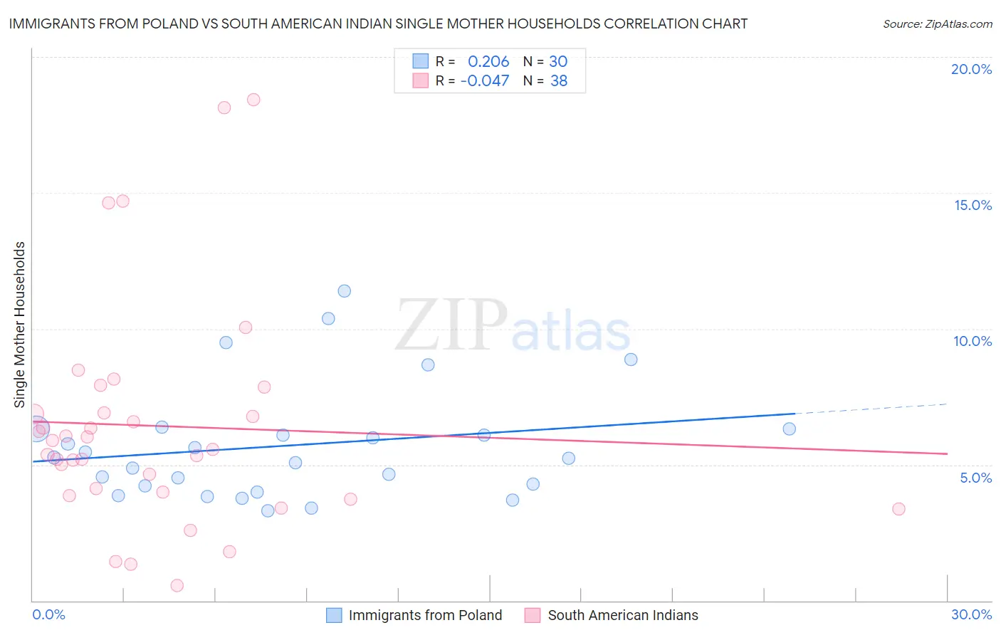Immigrants from Poland vs South American Indian Single Mother Households