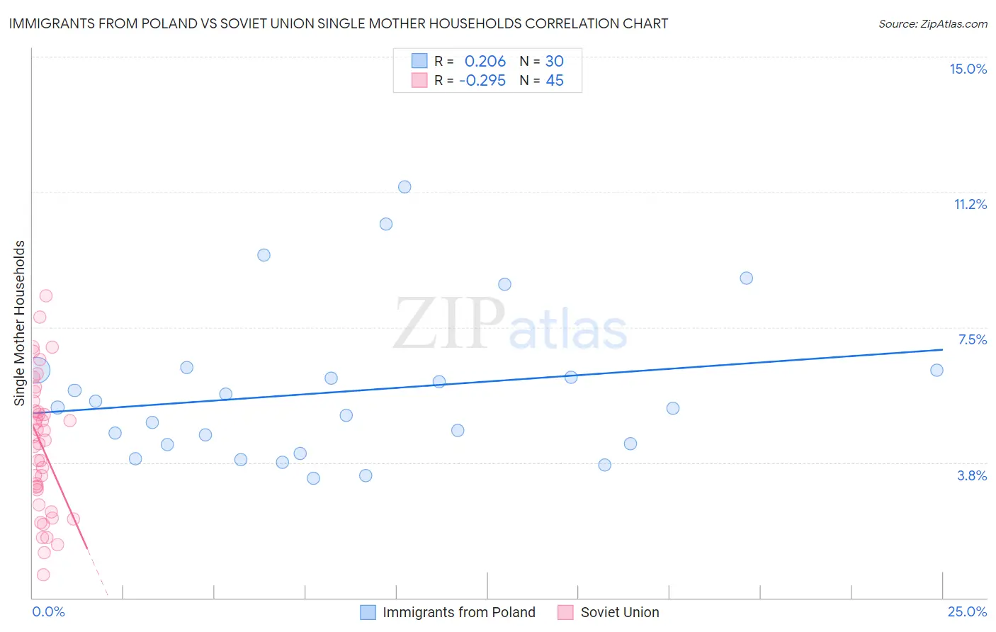 Immigrants from Poland vs Soviet Union Single Mother Households