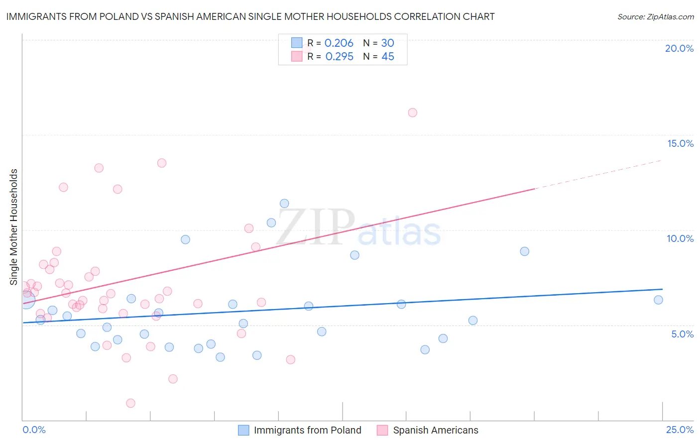 Immigrants from Poland vs Spanish American Single Mother Households