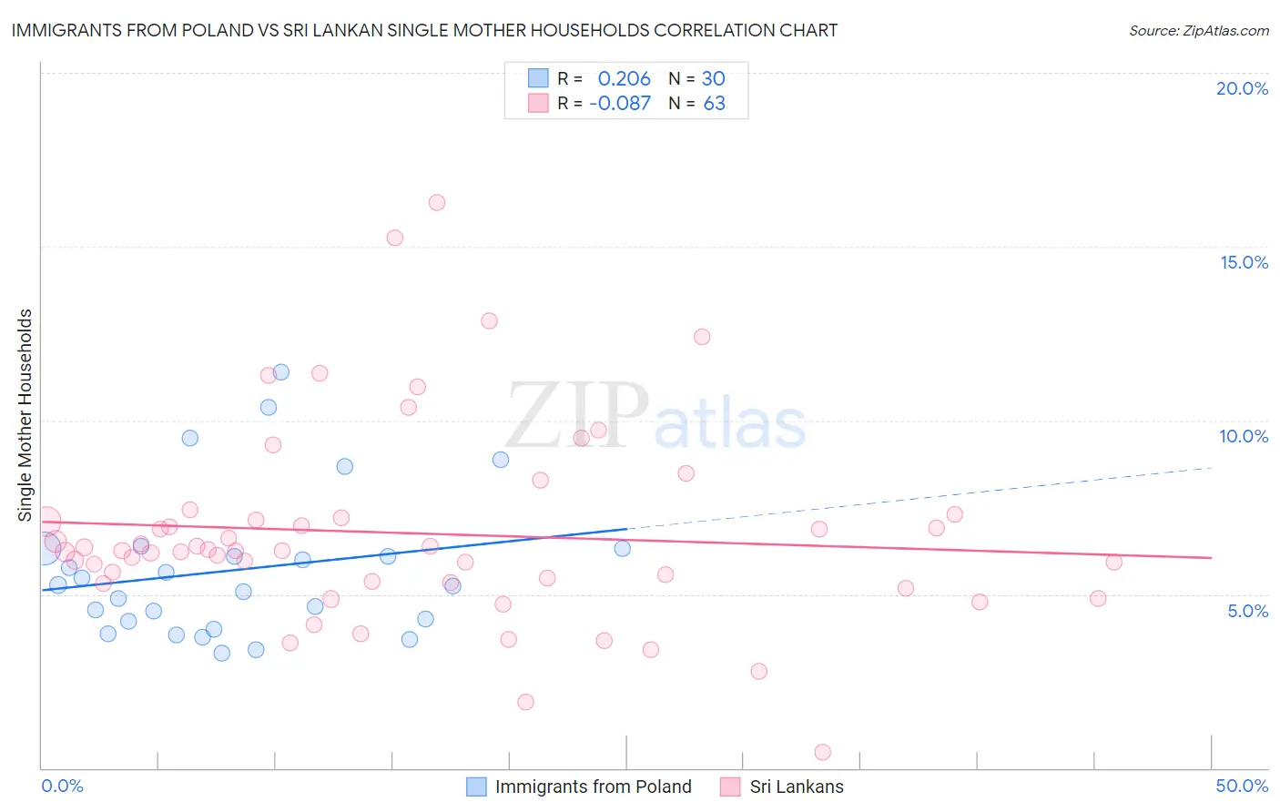 Immigrants from Poland vs Sri Lankan Single Mother Households