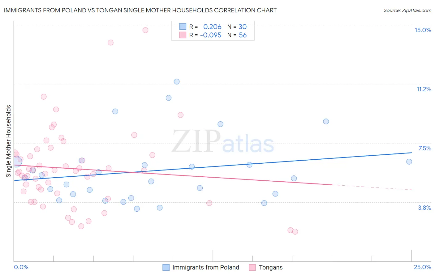 Immigrants from Poland vs Tongan Single Mother Households
