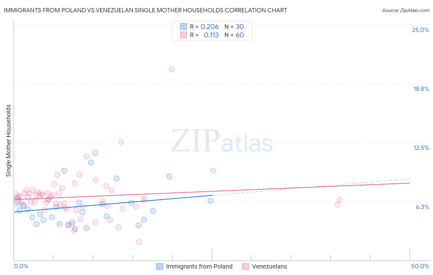 Immigrants from Poland vs Venezuelan Single Mother Households