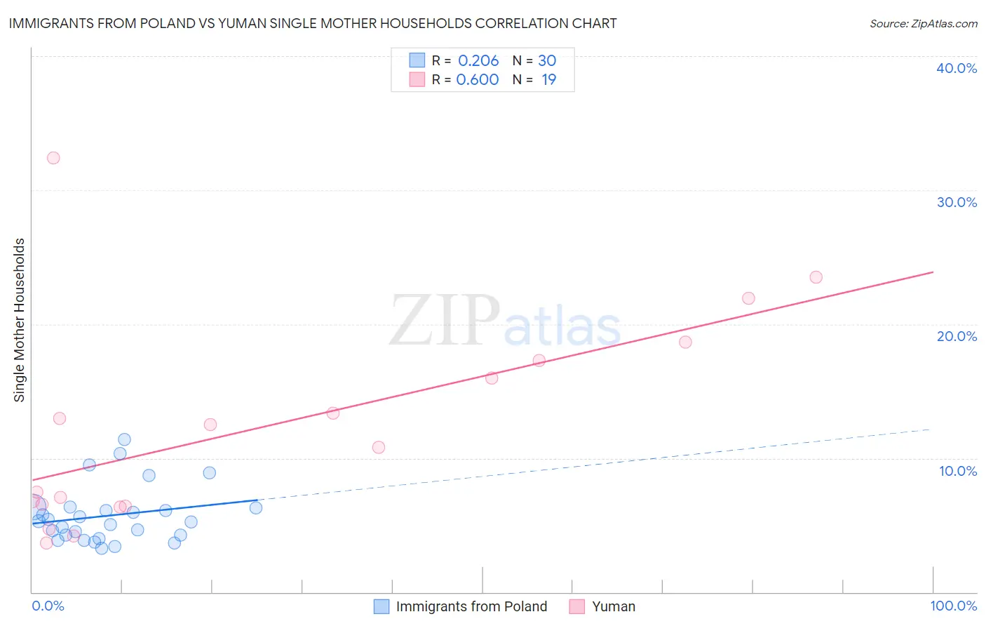 Immigrants from Poland vs Yuman Single Mother Households