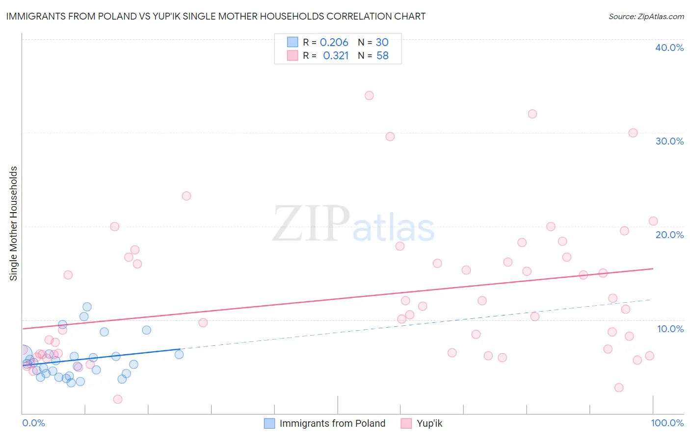 Immigrants from Poland vs Yup'ik Single Mother Households