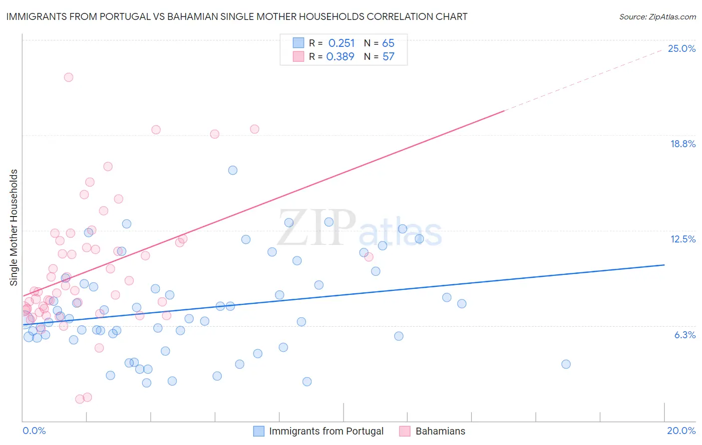 Immigrants from Portugal vs Bahamian Single Mother Households