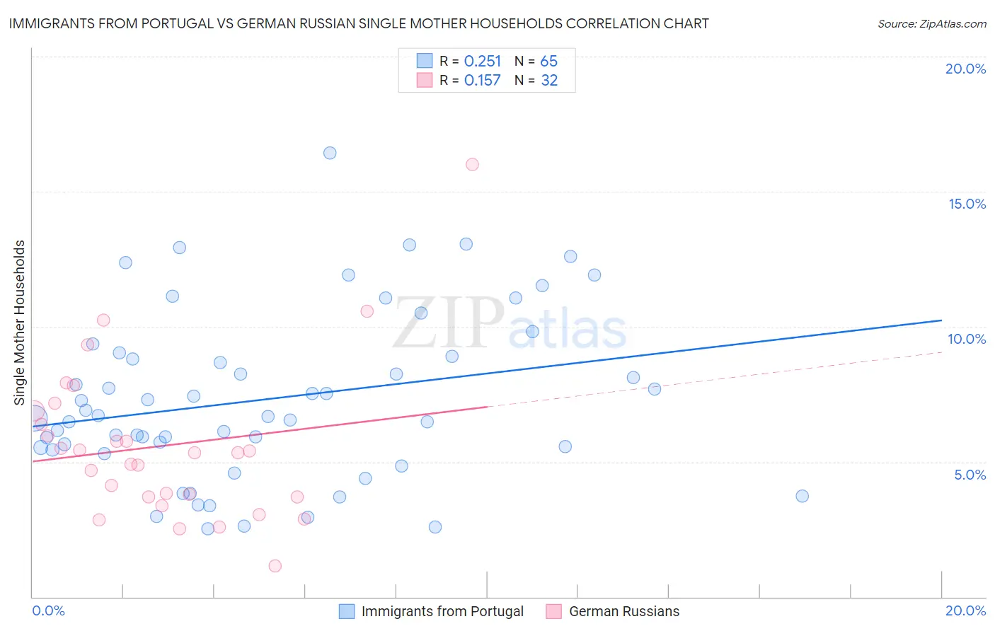 Immigrants from Portugal vs German Russian Single Mother Households