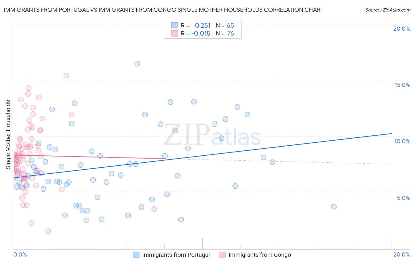 Immigrants from Portugal vs Immigrants from Congo Single Mother Households