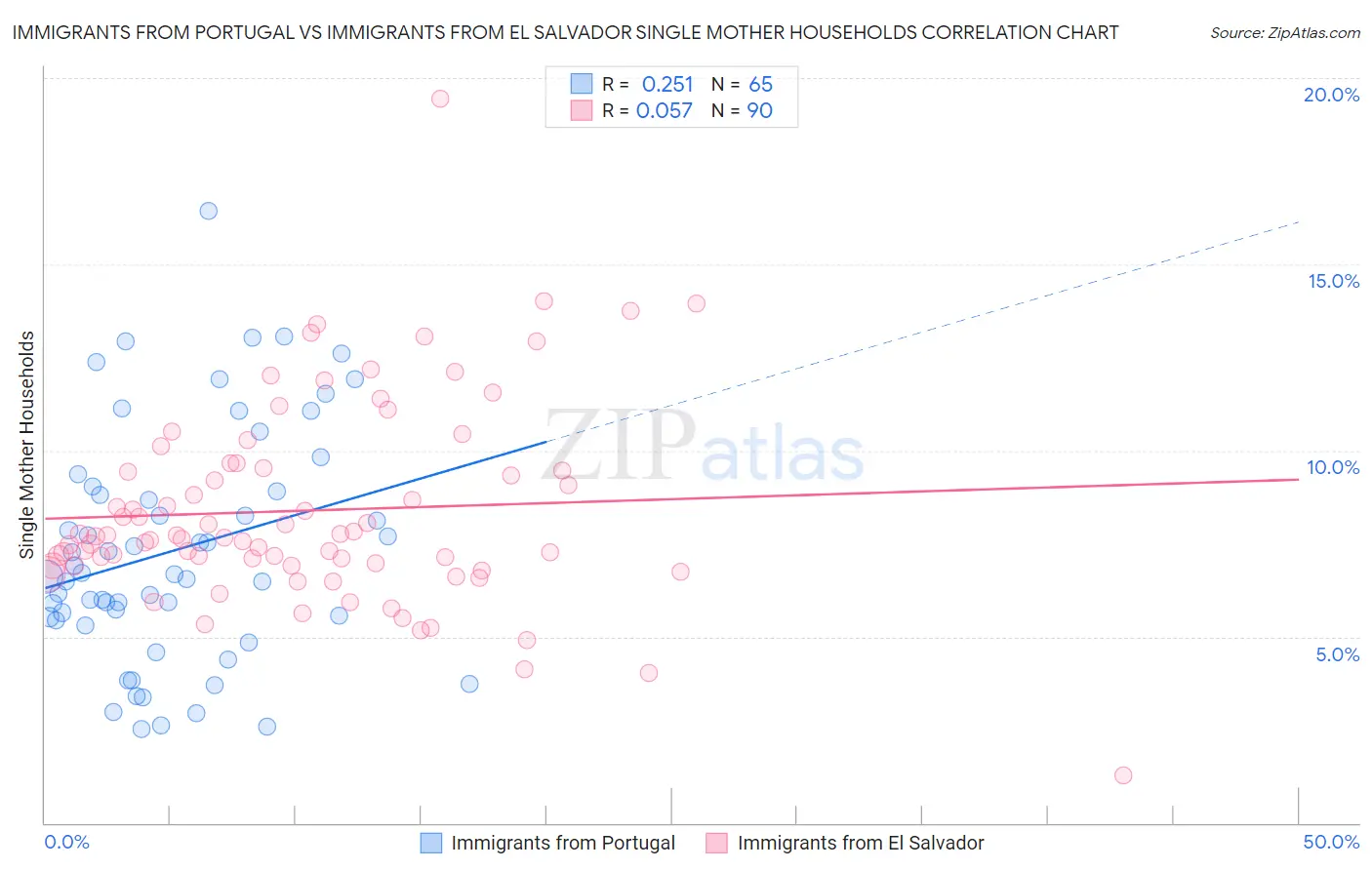Immigrants from Portugal vs Immigrants from El Salvador Single Mother Households