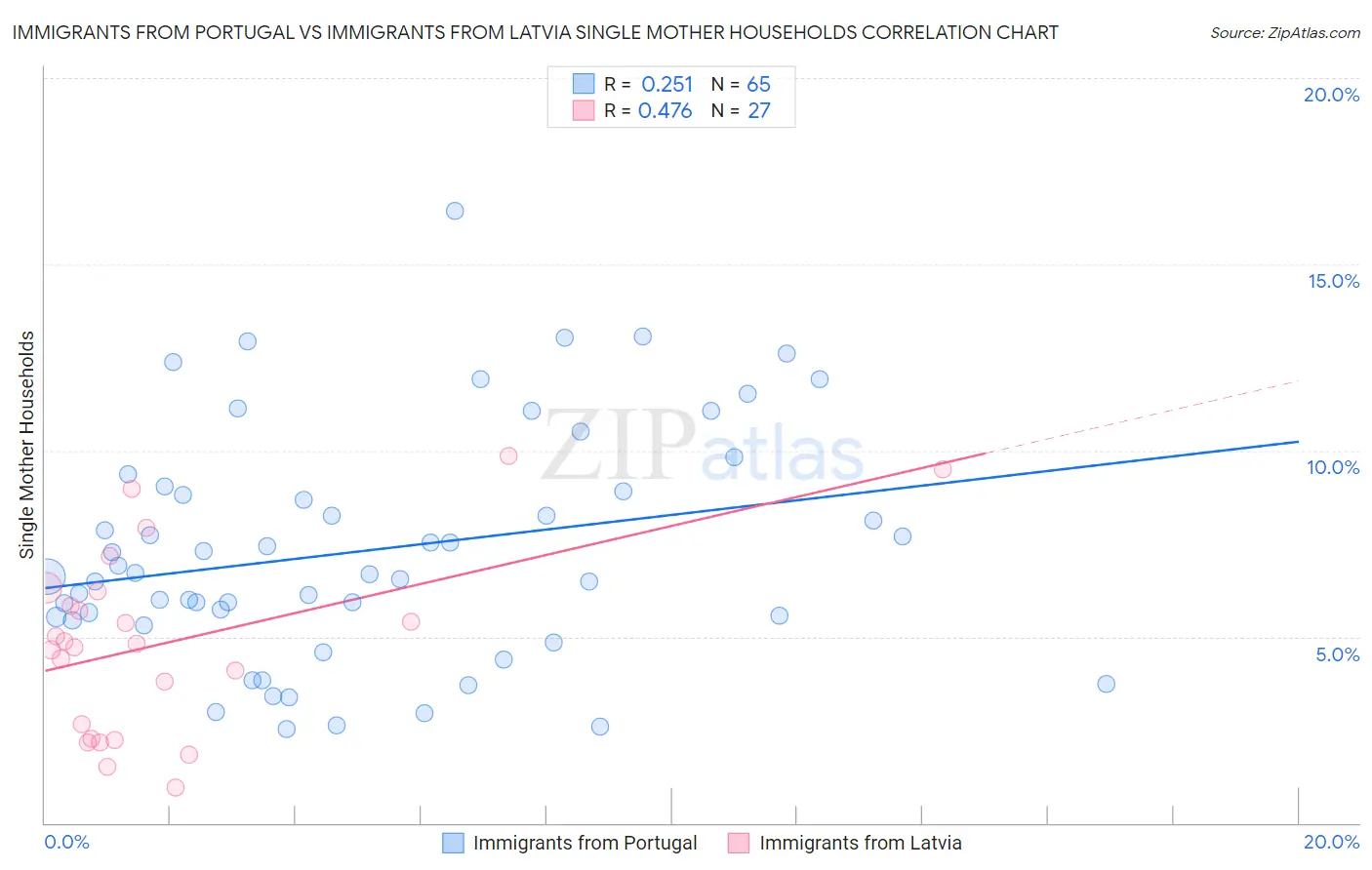 Immigrants from Portugal vs Immigrants from Latvia Single Mother Households
