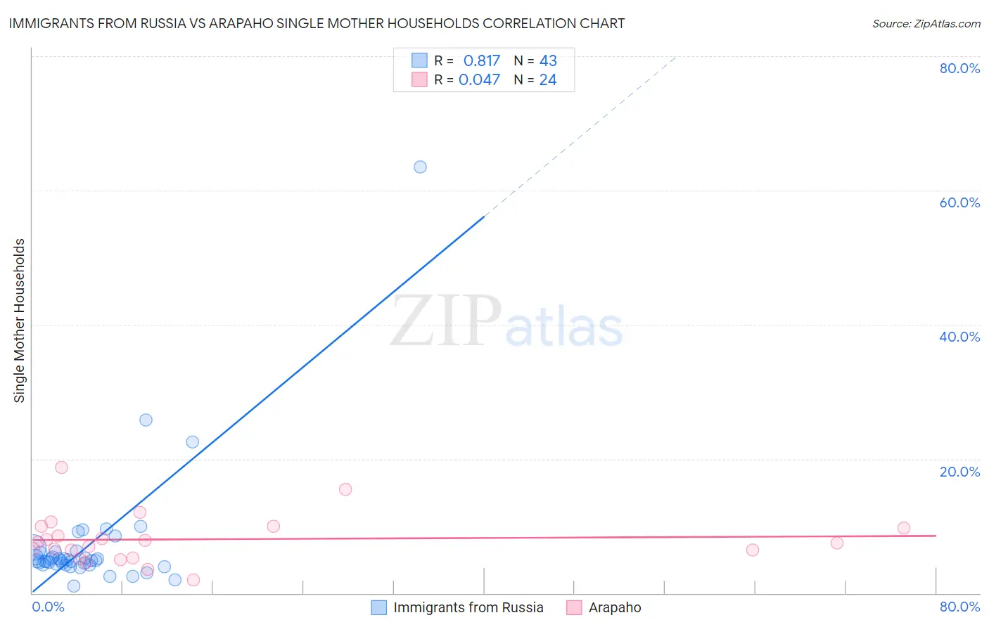 Immigrants from Russia vs Arapaho Single Mother Households