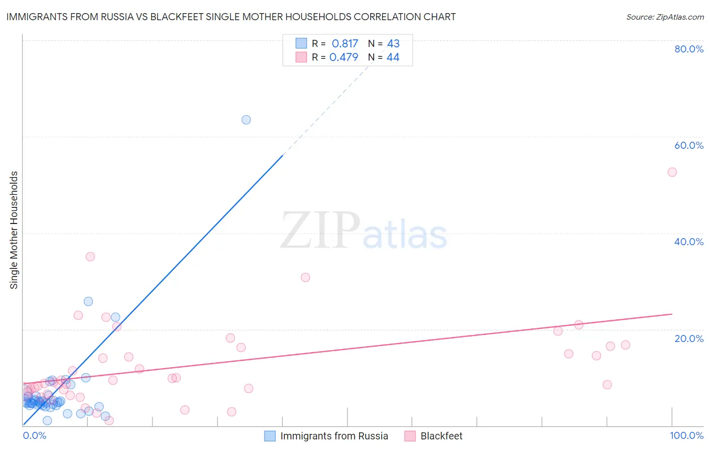 Immigrants from Russia vs Blackfeet Single Mother Households