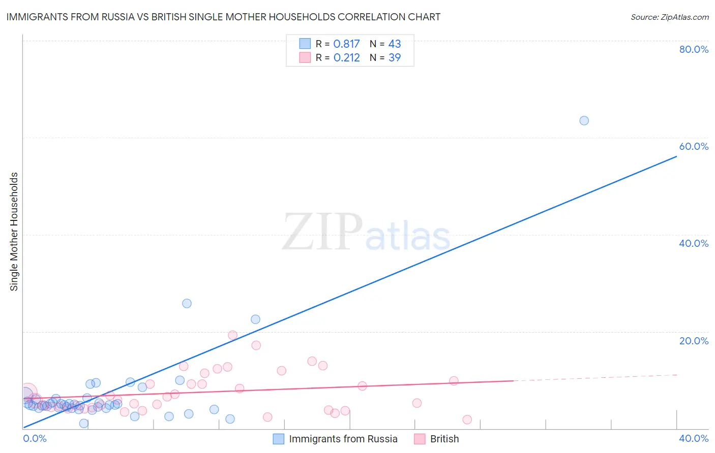 Immigrants from Russia vs British Single Mother Households