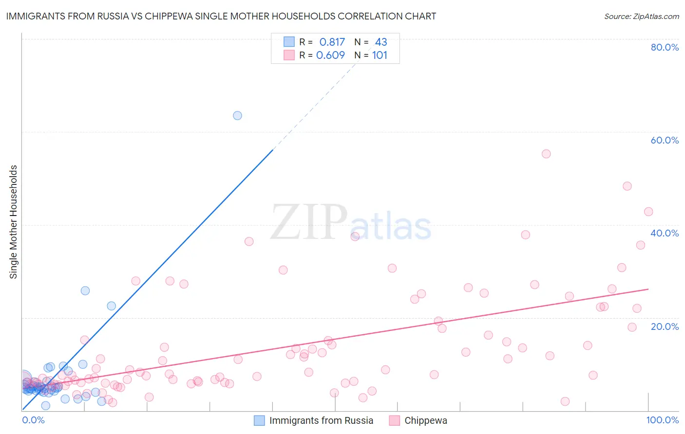 Immigrants from Russia vs Chippewa Single Mother Households