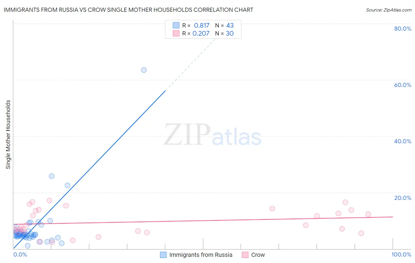 Immigrants from Russia vs Crow Single Mother Households