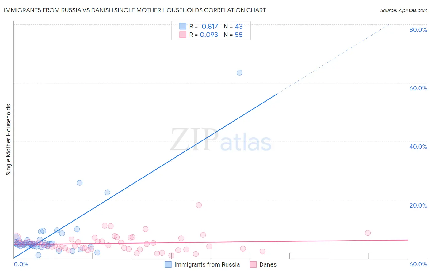 Immigrants from Russia vs Danish Single Mother Households