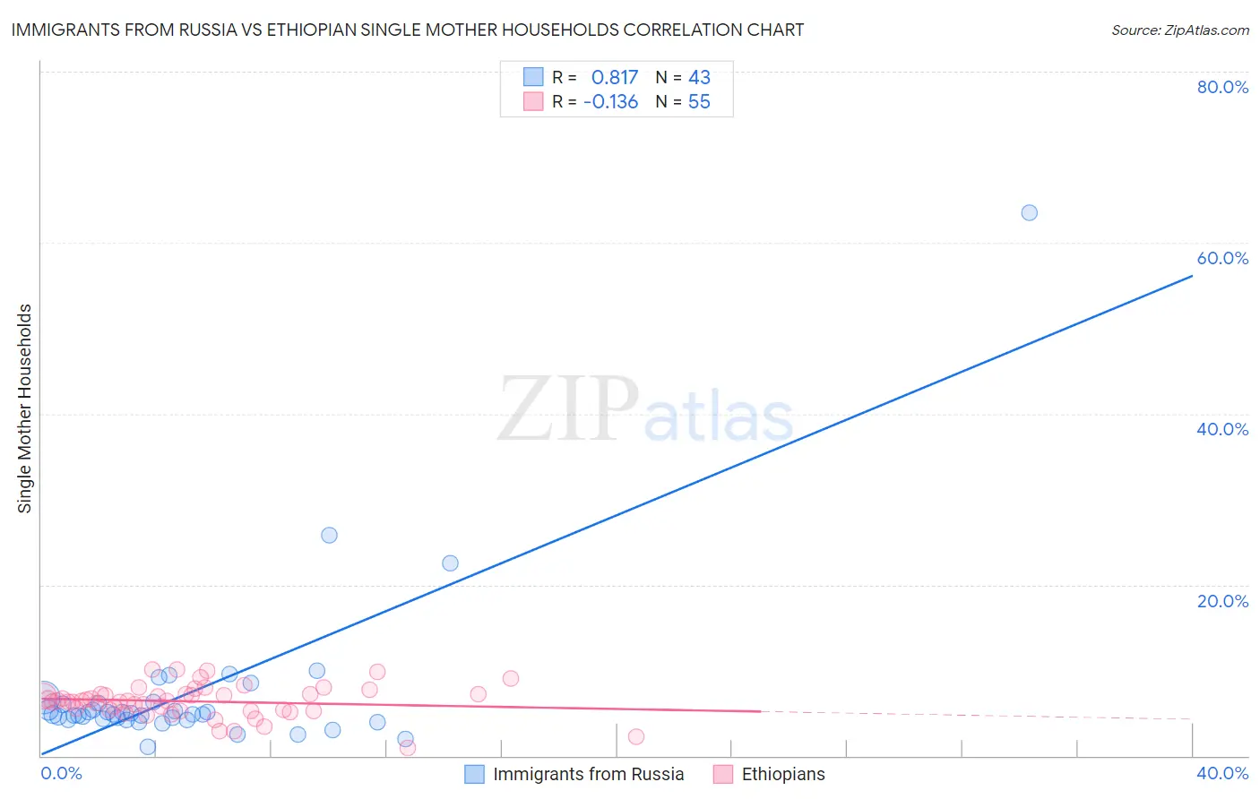 Immigrants from Russia vs Ethiopian Single Mother Households