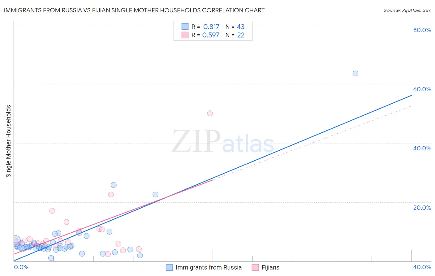 Immigrants from Russia vs Fijian Single Mother Households