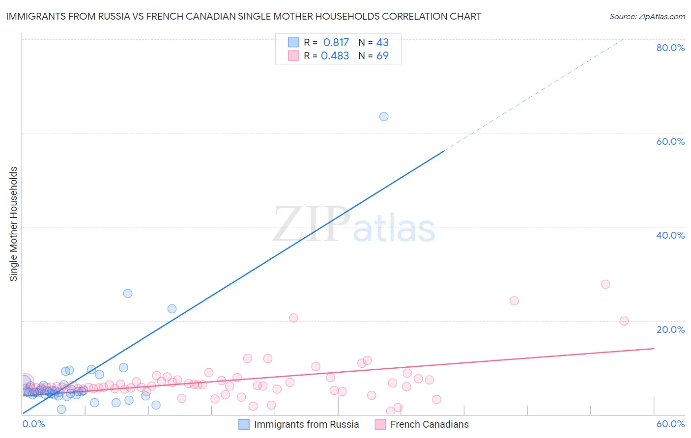 Immigrants from Russia vs French Canadian Single Mother Households