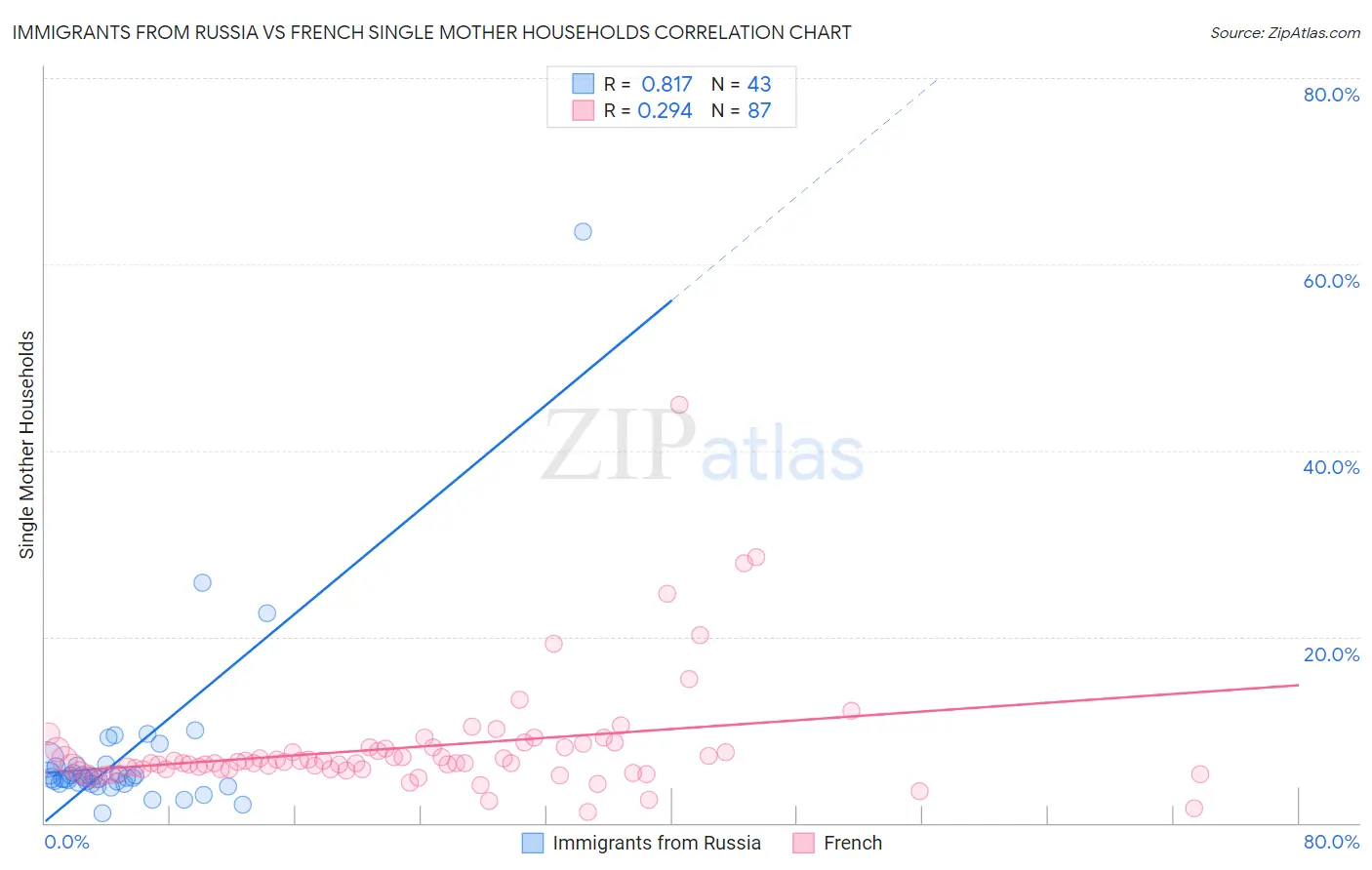 Immigrants from Russia vs French Single Mother Households