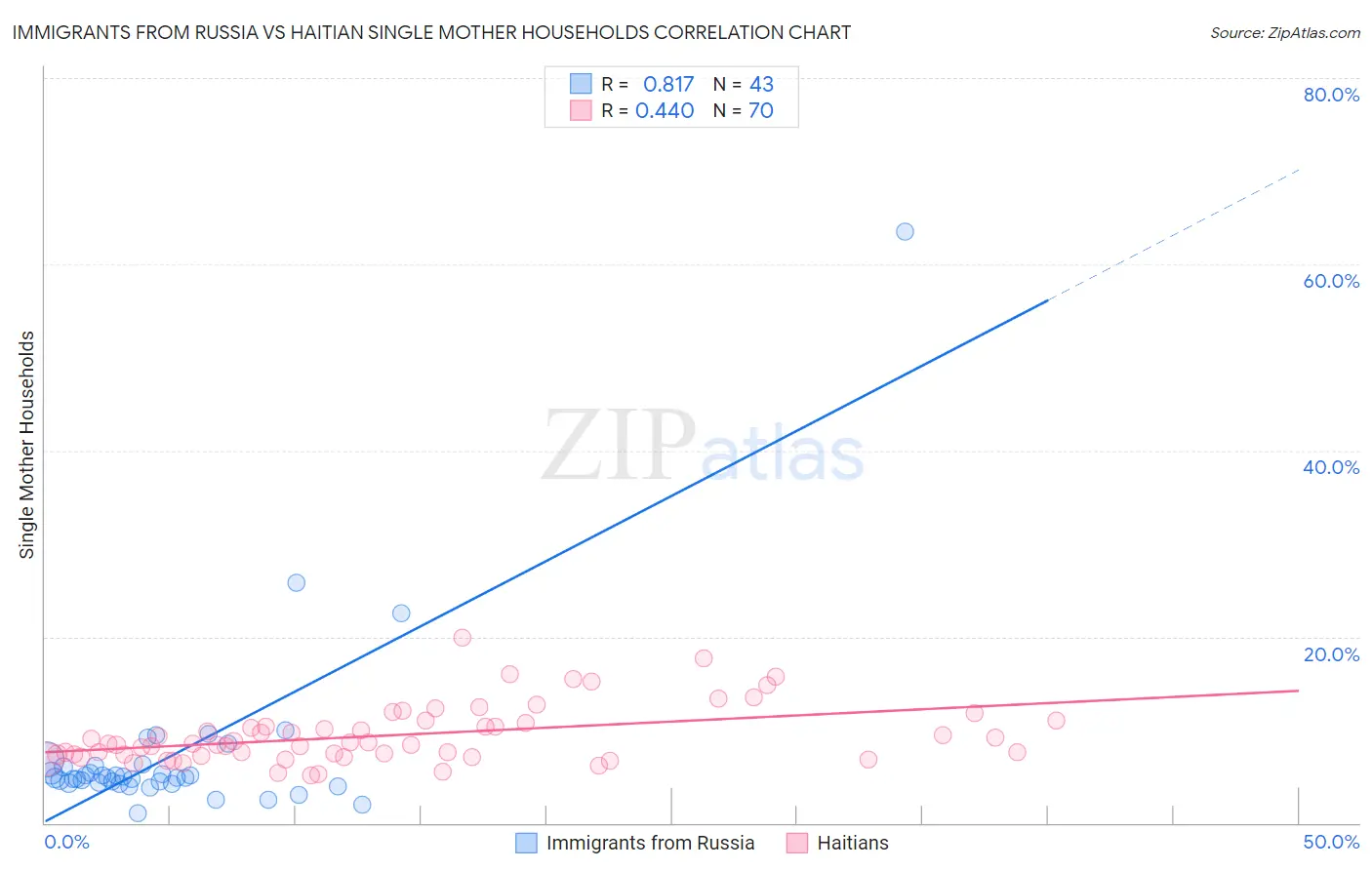 Immigrants from Russia vs Haitian Single Mother Households