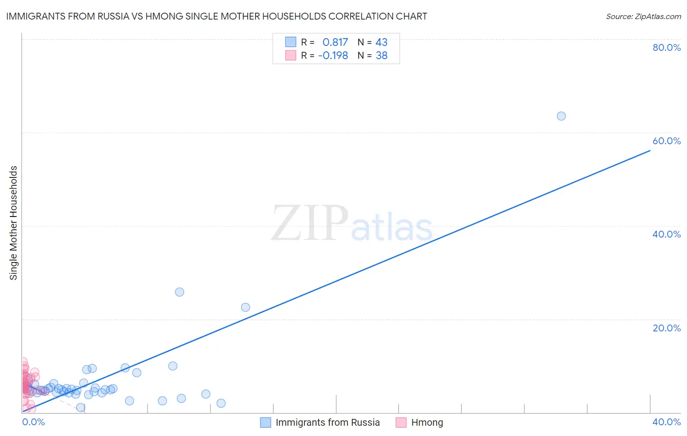 Immigrants from Russia vs Hmong Single Mother Households