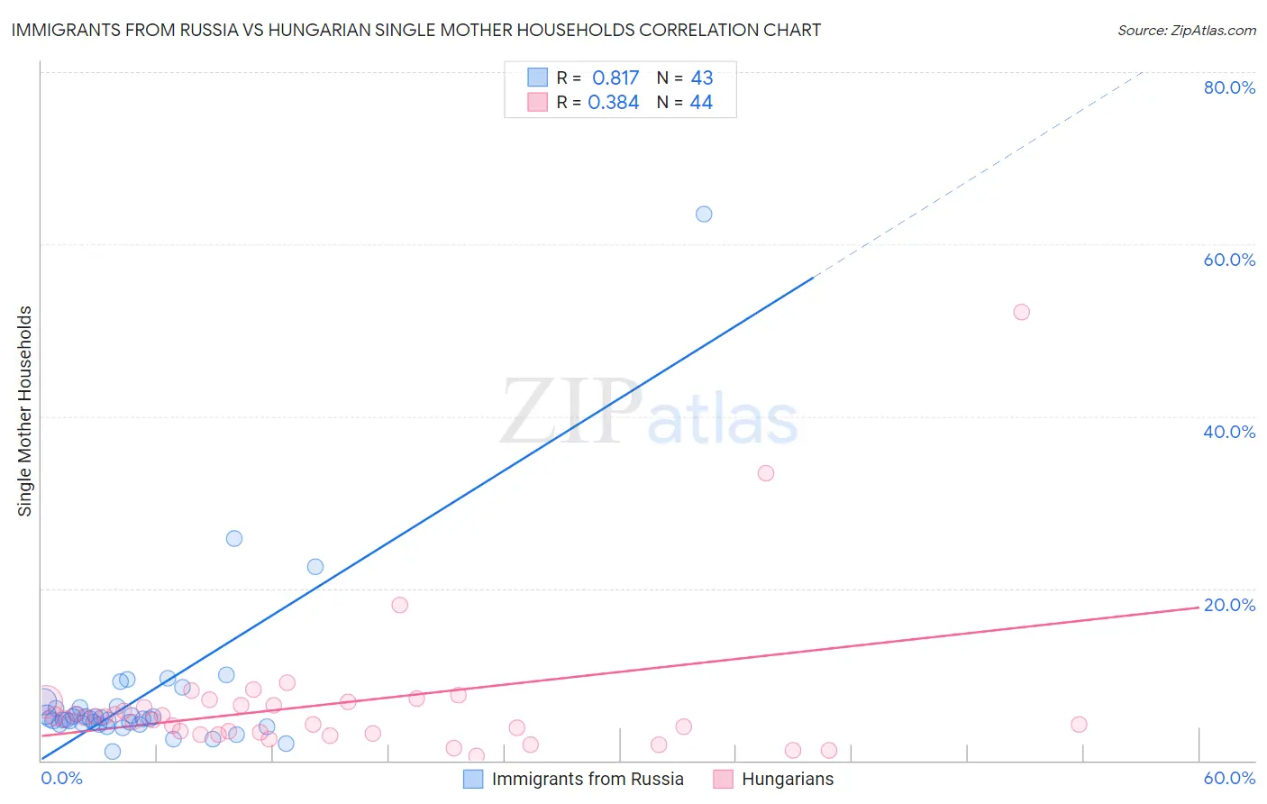 Immigrants from Russia vs Hungarian Single Mother Households