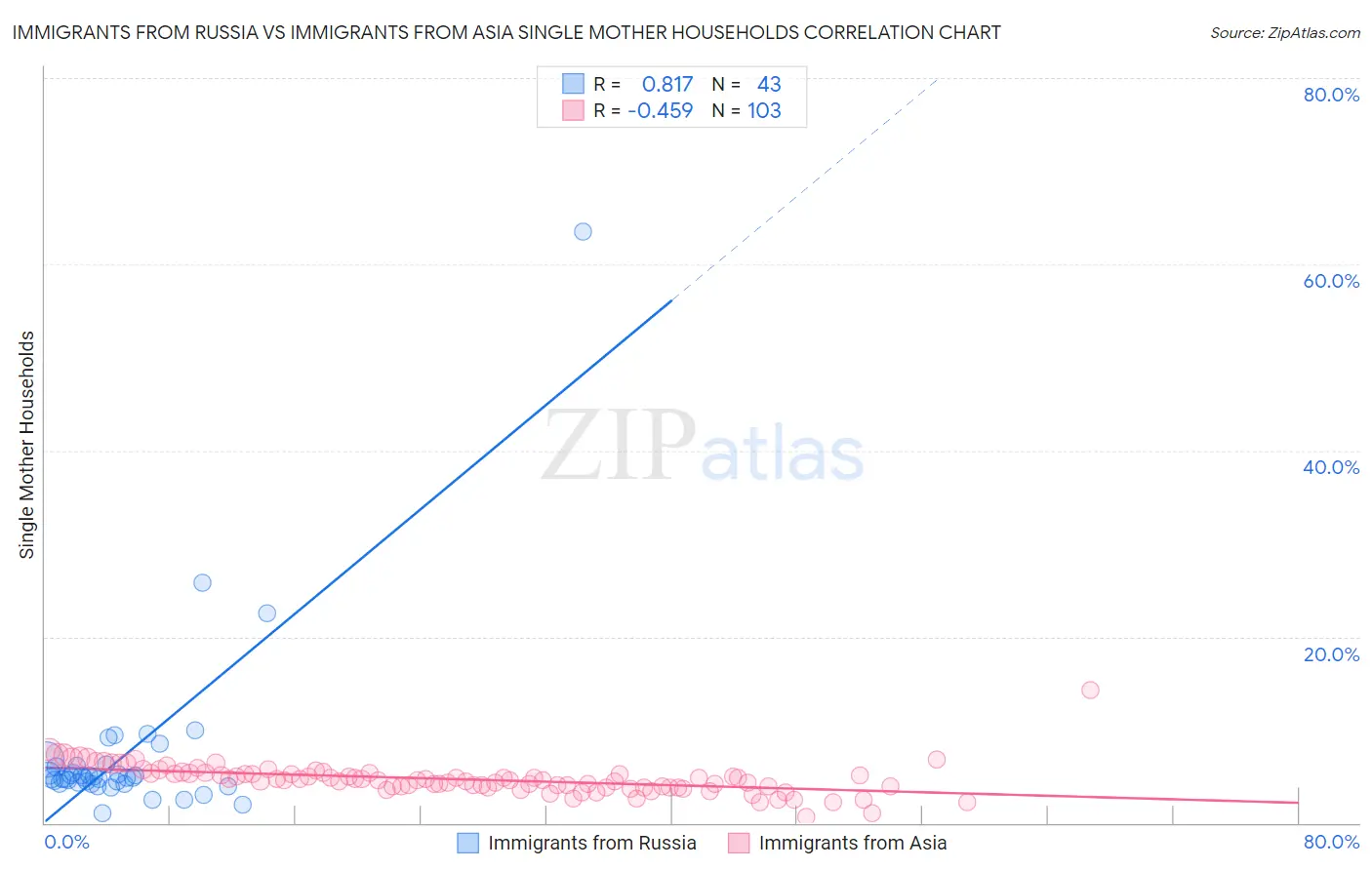 Immigrants from Russia vs Immigrants from Asia Single Mother Households