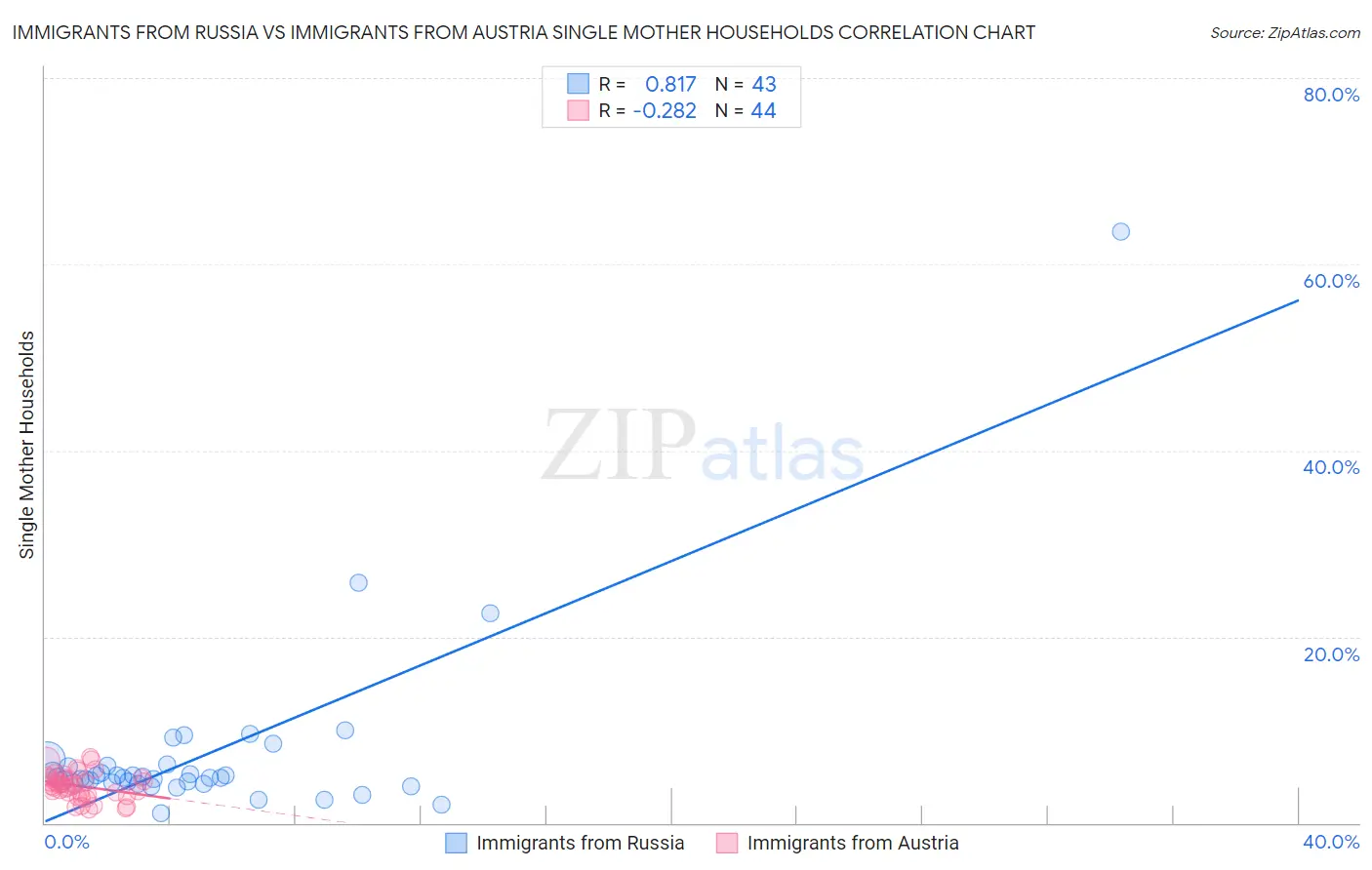 Immigrants from Russia vs Immigrants from Austria Single Mother Households