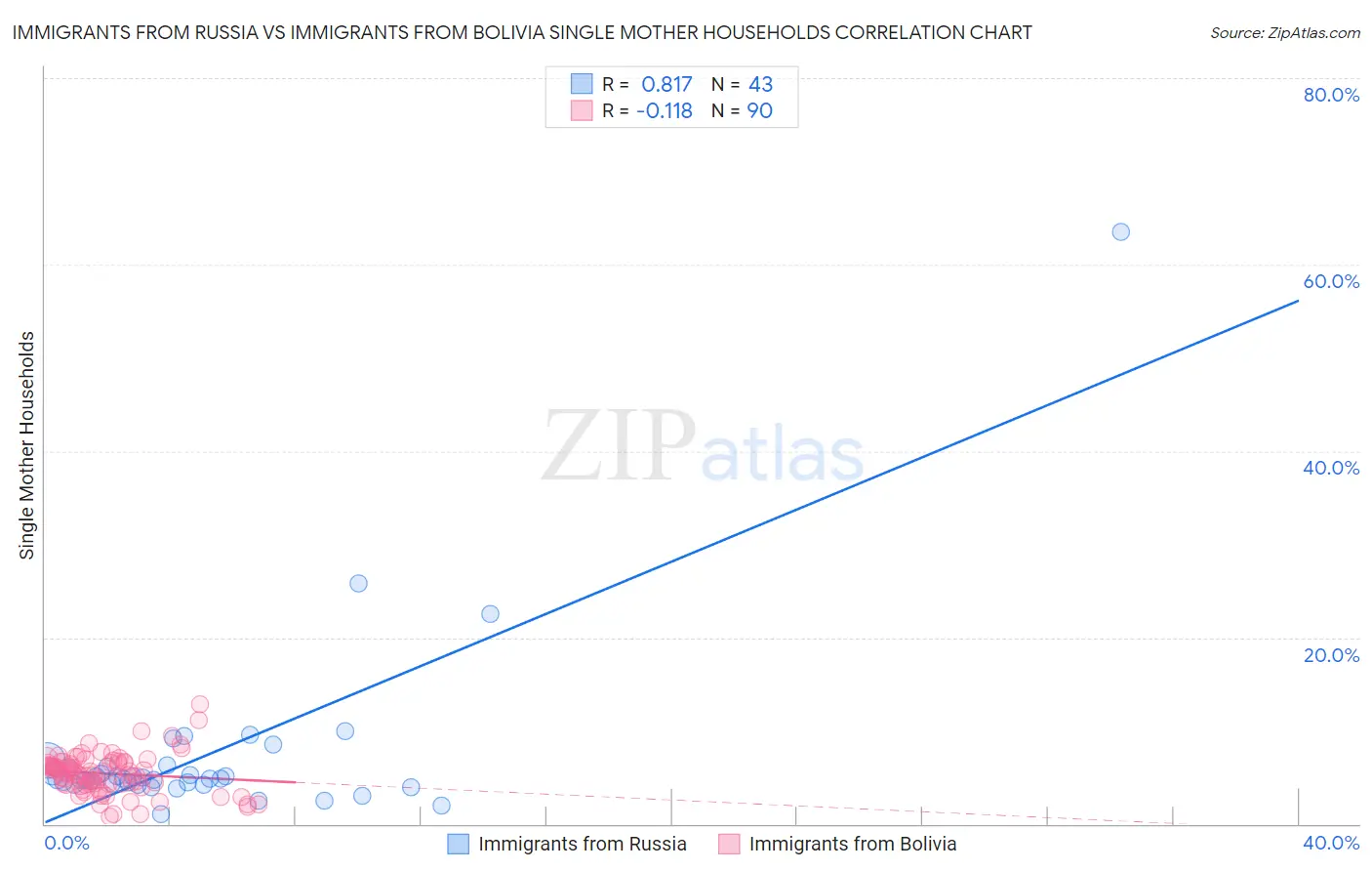 Immigrants from Russia vs Immigrants from Bolivia Single Mother Households