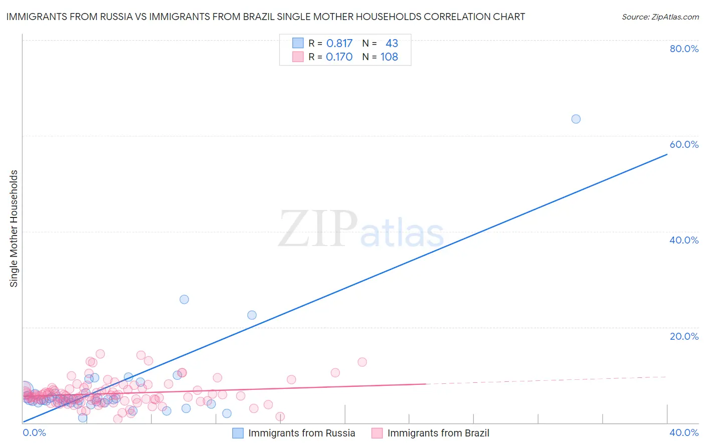 Immigrants from Russia vs Immigrants from Brazil Single Mother Households