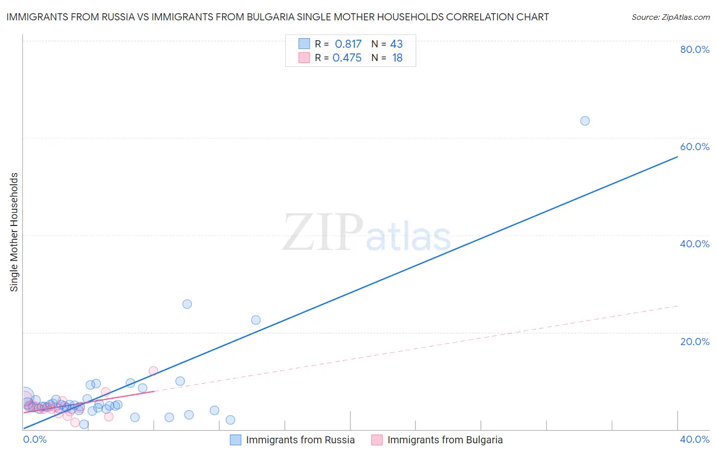 Immigrants from Russia vs Immigrants from Bulgaria Single Mother Households