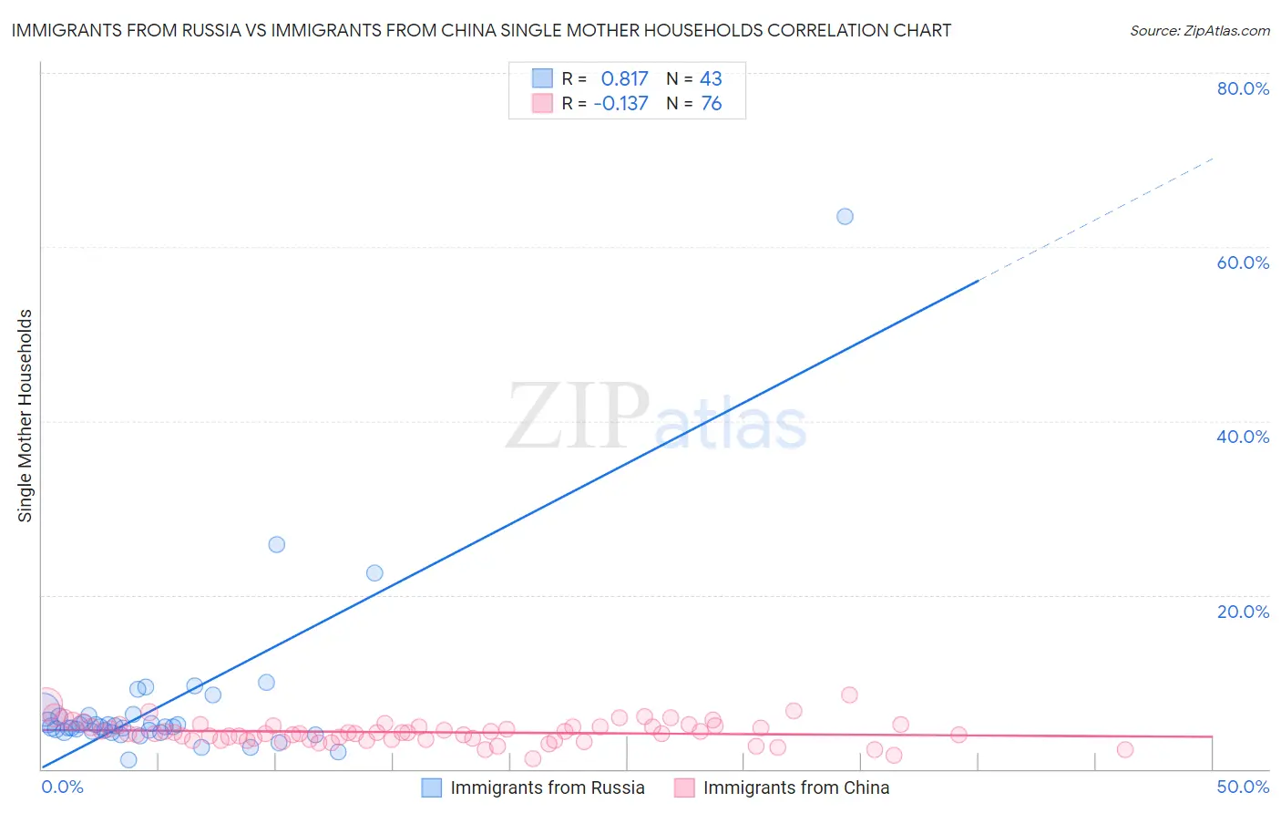 Immigrants from Russia vs Immigrants from China Single Mother Households