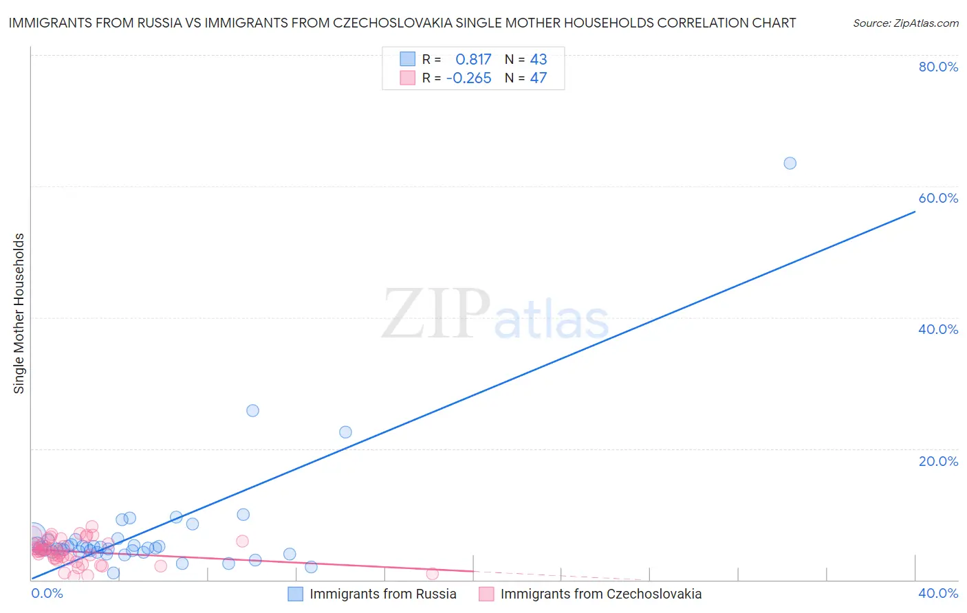 Immigrants from Russia vs Immigrants from Czechoslovakia Single Mother Households