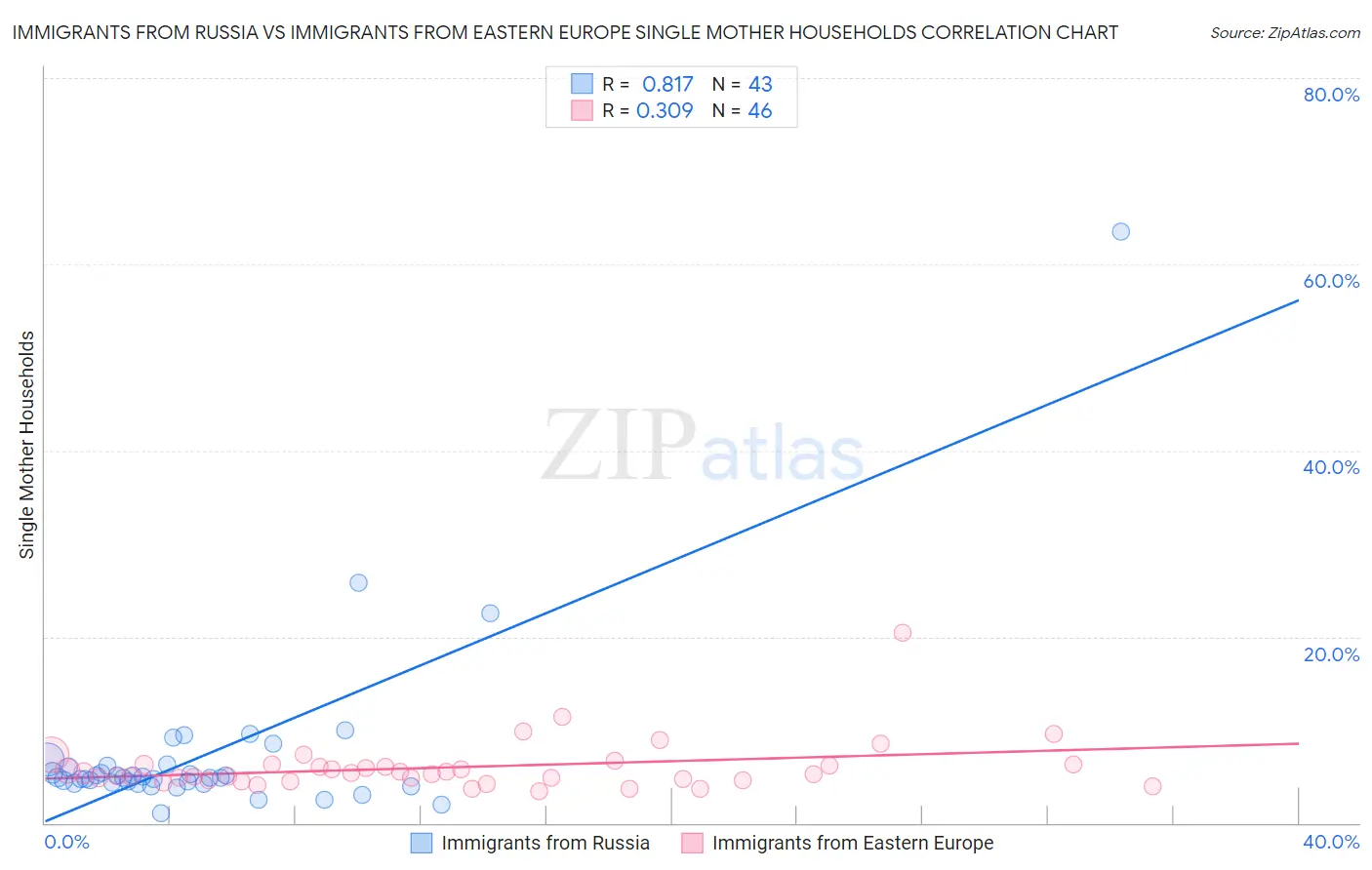 Immigrants from Russia vs Immigrants from Eastern Europe Single Mother Households