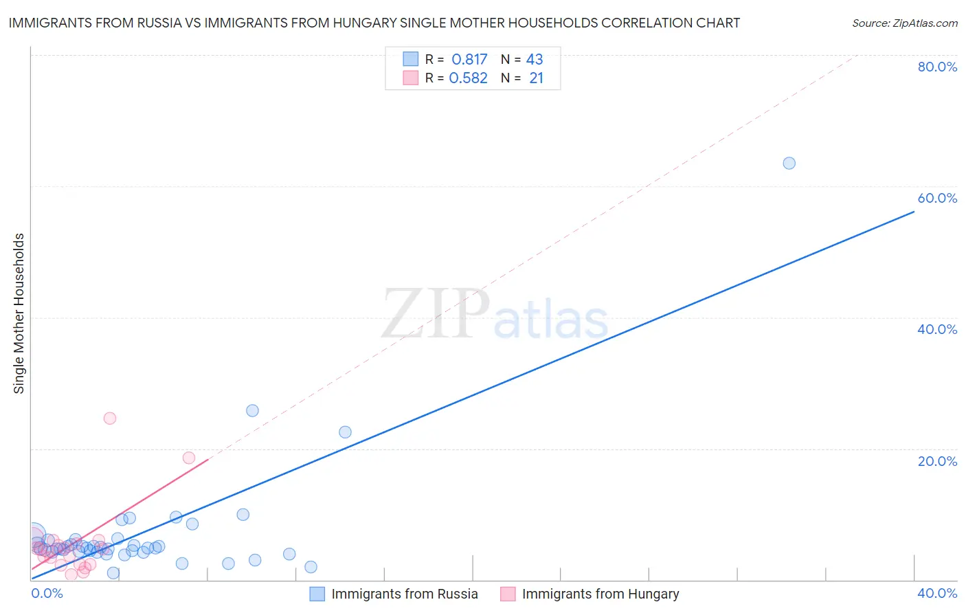 Immigrants from Russia vs Immigrants from Hungary Single Mother Households