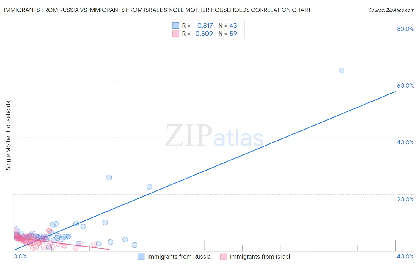 Immigrants from Russia vs Immigrants from Israel Single Mother Households