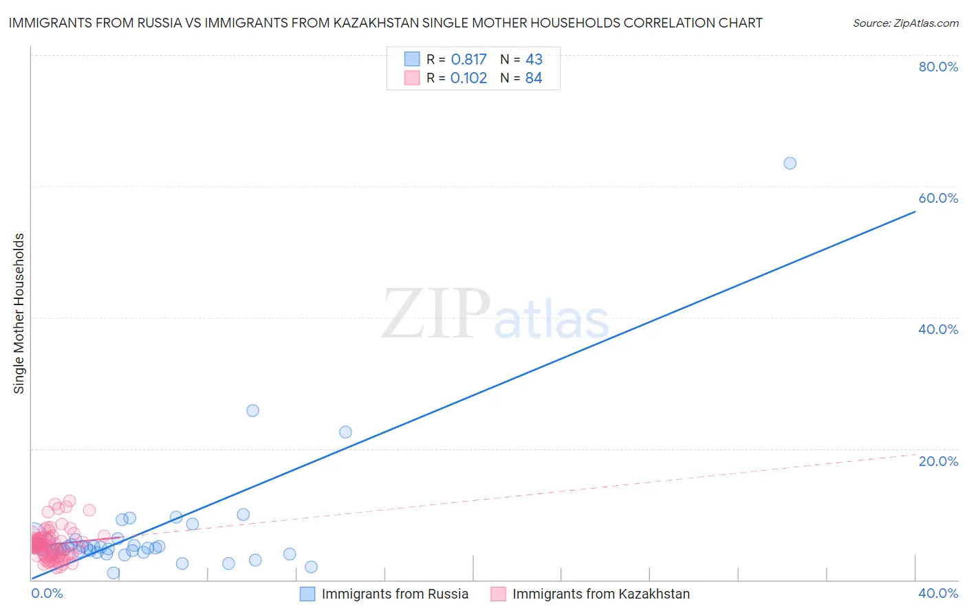 Immigrants from Russia vs Immigrants from Kazakhstan Single Mother Households