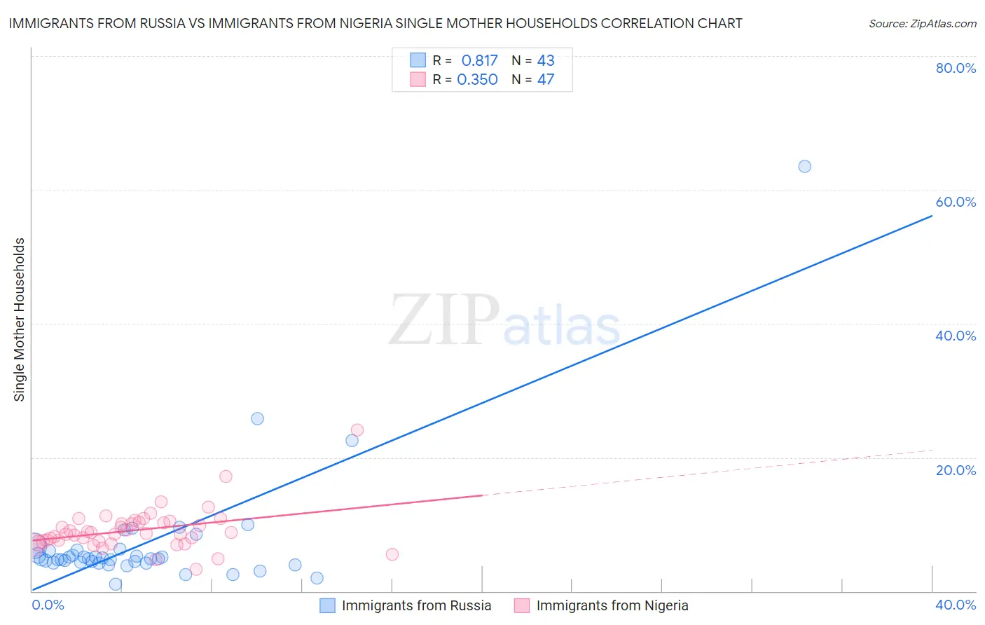 Immigrants from Russia vs Immigrants from Nigeria Single Mother Households