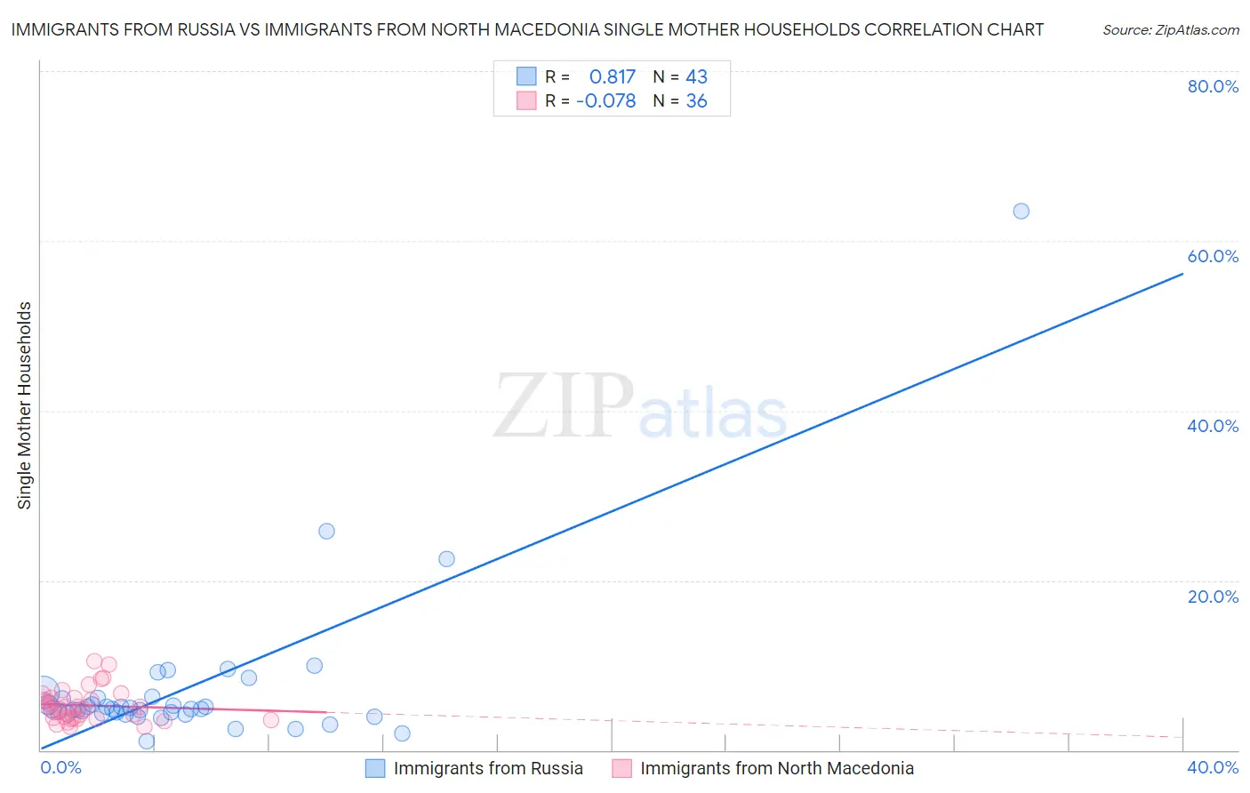 Immigrants from Russia vs Immigrants from North Macedonia Single Mother Households