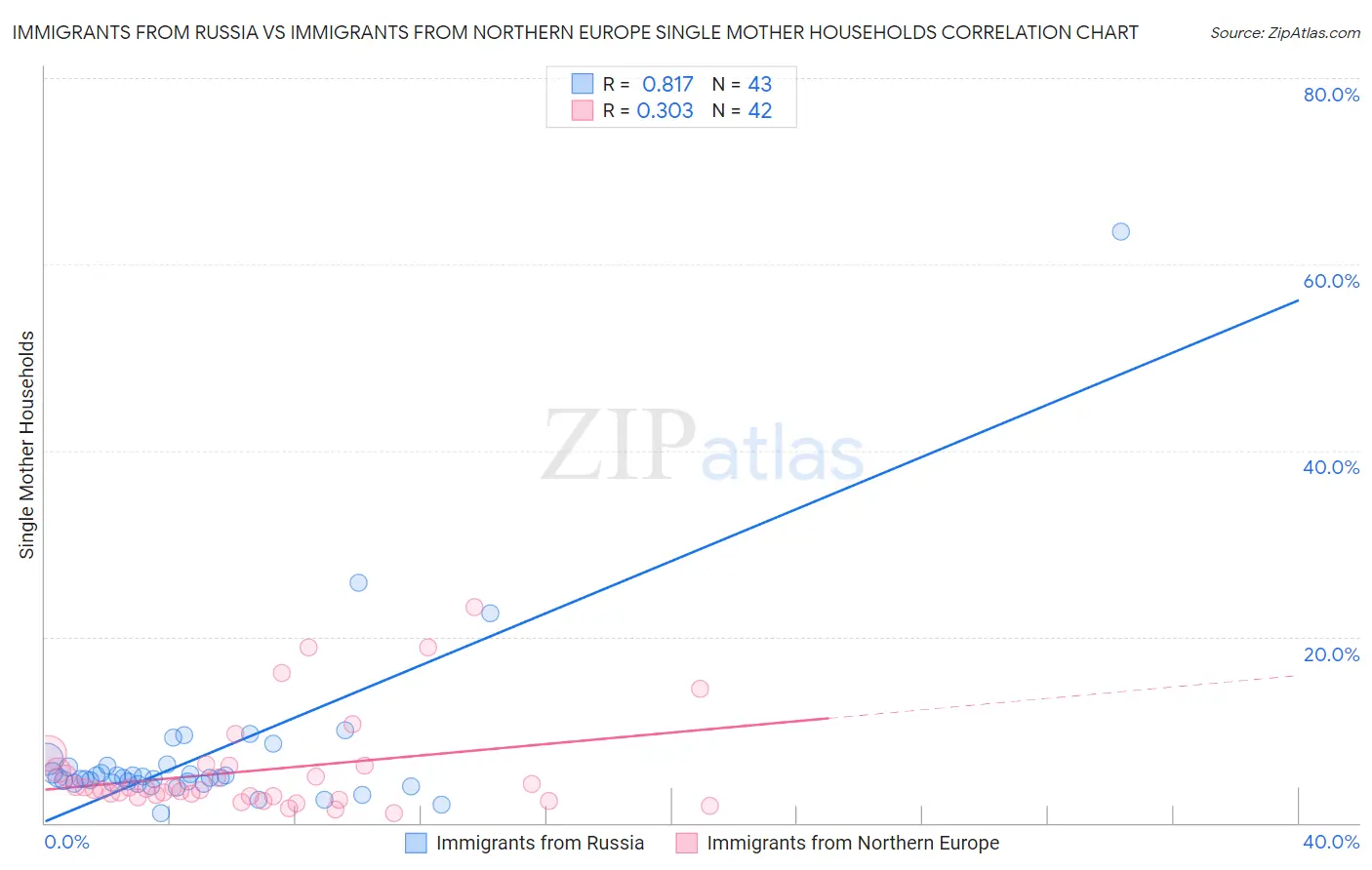 Immigrants from Russia vs Immigrants from Northern Europe Single Mother Households