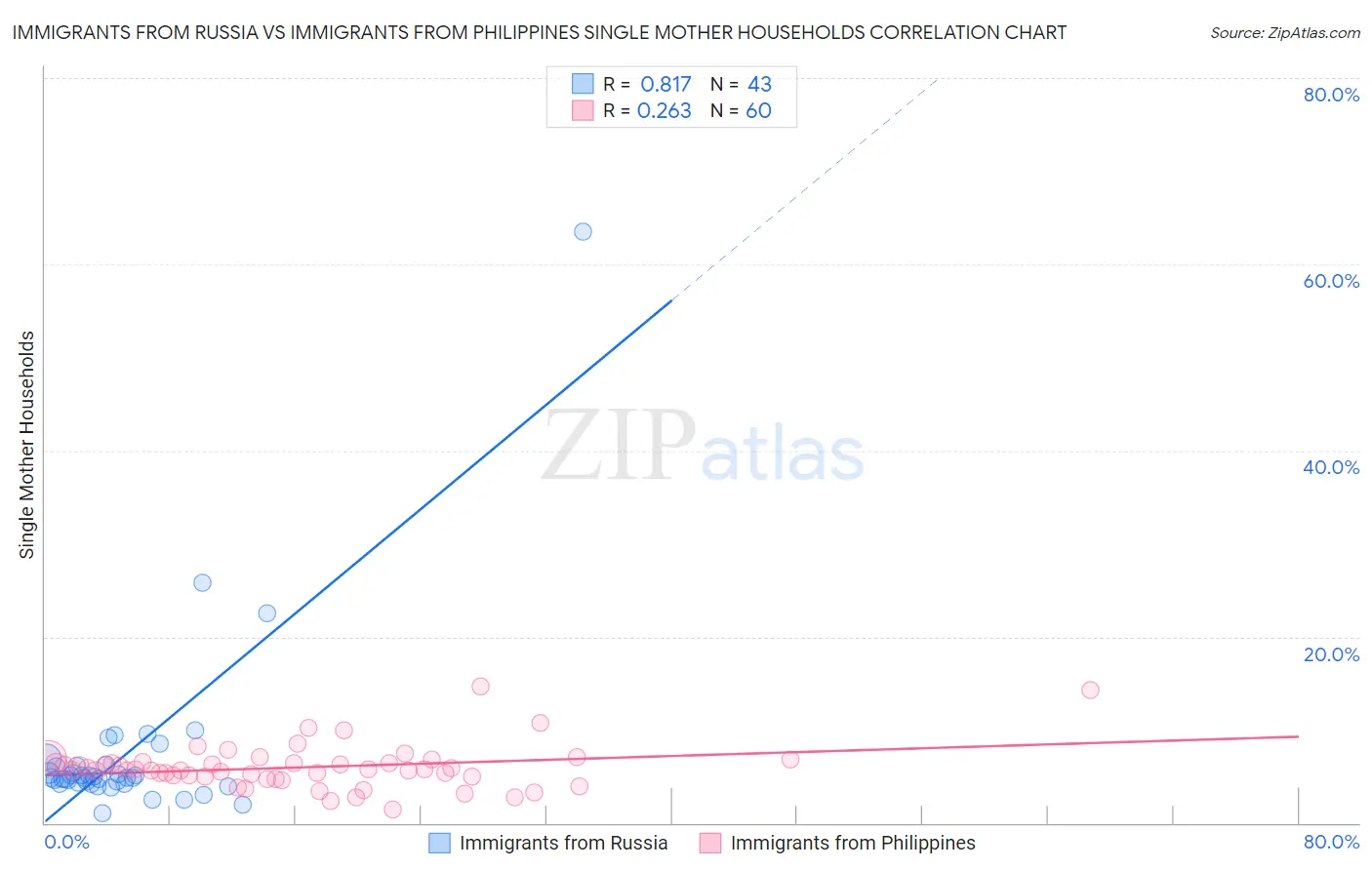 Immigrants from Russia vs Immigrants from Philippines Single Mother Households